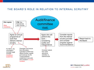 THE BOARD’S ROLE IN RELATION TO INTERNAL SCRUTINY
Audit/finance
committee
must:
Agree an annual
programme of
work that
delivers internal
scrutiny
Agree who will
perform this
work –
considering
quality and
independence
Consider reports
from the internal
scrutiny provider
and consider
progress against
recommendations
Consider outputs
from other
assurance
activities i.e.
external audit
Report back to
the Board
For MATs, the
committee’s
oversight must
consider
constituent
academies
Oversight must ensure
that information
submitted to ESFA that
affects funding, (capital
and revenue), by the
Trust/constituent
academies is accurate
and compliant i.e. pupil
numbers.
Risk register
(Now
mandatory)
FPM: Key
financial and
other controls
 