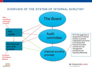OVERVIEW OF THE SYSTEM OF INTERNAL SCRUTINY
Internal scrutiny
provider
Risk
register
Key financial
and other
controls
All Trusts must have a
programme of internal
scrutiny to provide
independent assurance
to the Board that
financial and other
controls and risk
management
procedures are
operating effectively.
The Board
Now
mandatory,
previously
a should
Audit
committee
Financial
Procedures
Manual
 