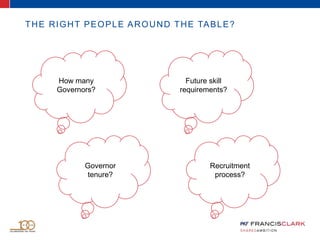 THE RIGHT PEOPLE AROUND THE TABLE?
How many
Governors?
Future skill
requirements?
Governor
tenure?
Recruitment
process?
 