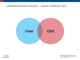 UNDERSTANDING ROLES – CHAIR VERSUS CEO
Chair CEO
 