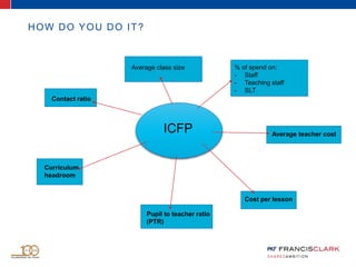 ICFP
Cost per lesson
Pupil to teacher ratio
(PTR)
Curriculum
headroom
Average teacher cost
Contact ratio
% of spend on:
- Staff
- Teaching staff
- SLT
Average class size
HOW DO YOU DO IT?
 