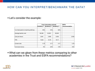 HOW CAN YOU INTERPRET/BENCHMARK THE DATA?
 Let’s consider the example:
 What can we glean from these metrics comparing to other
academies in the Trust and ESFA recommendations?
Trust: Secondary schools ESFA
Academy 1 Academy 2 Academy 3 recommendation
% of total spend on teaching staff pay 56% 53% 62%
Average teacher cost 56,306 52,691 56,644
Cost per lesson 2,681 2,668 2,835 2,000
PTR 18.56 15.79 16.71
Contact ratio 0.75 0.71 0.71 0.78
Curriculum bonus 6% 20% 13% <8%
 