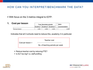 HOW CAN YOU INTERPRET/BENCHMARK THE DATA?
 With focus on the 3 metrics integral to ICFP:
1. Cost per lesson
Indicates that all 3 schools need to reduce this, academy 3 in particular
 Reduce teacher cost by reducing FTE?
 Is SLT too big? i.e. staff profiling
Teacher cost
Cost per lesson =
No. of teaching periods per week
Trust: Secondary schools ESFA
Academy 1 Academy 2 Academy 3 recommendation
Cost per lesson 2,681 2,668 2,835 2,000
 