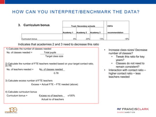 HOW CAN YOU INTERPRET/BENCHMARK THE DATA?
3. Curriculum bonus
Indicates that academies 2 and 3 need to decrease this ratio
1) Calculate the number of classes needed
No. of classes needed = Total pupils
Target class size
2) Calculate the number of FTE teachers needed based on your target contact ratio,
(0.78)
No. of teachers needed = No. of classes needed
0.78
3) Calculate excess number of FTE teachers
Excess = Actual FTE – FTE needed (above)
4) Calculate curriculum bonus
Curriculum bonus = Excess no of teachers x100%
Actual no of teachers
Trust: Secondary schools ESFA
Academy 1 Academy 2 Academy 3 recommendation
Curriculum bonus 6% 20% 13% <8%
• Increase class sizes/ Decrease
number of classes?
• Tweak this ratio for key
years?
• Classes do not need to
remain consistent?
• Interaction with contact ratio –
higher contact ratio ~ less
teachers needed
 
