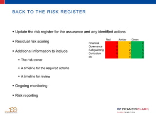 BACK TO THE RISK REGISTER
 Update the risk register for the assurance and any identified actions
 Residual risk scoring
 Additional information to include
 The risk owner
 A timeline for the required actions
 A timeline for review
 Ongoing monitoring
 Risk reporting
Red Amber Green
Financial 1 4 2
Governance 0 1 1
Safeguarding 0 2 5
Curriculum 0 3 3
etc 1 4 2
 