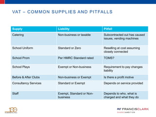 VAT – COMMON SUPPLIES AND PITFALLS
Supply Liability Pitfall
Catering Non-business or taxable Subcontracted out has caused
issues, vending machines
School Uniform Standard or Zero Reselling at cost assuming
closely connected
School Prom Per HMRC Standard rated TOMS?
School Plays Exempt or Non-business Requirement to pay changes
liability
Before & After Clubs Non-business or Exempt Is there a profit motive
Consultancy Services Standard or Exempt Depends on service provided
Staff Exempt, Standard or Non-
business
Depends to who, what is
charged and what they do
 