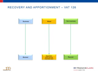 RECOVERY AND APPORTIONMENT – VAT 126
Business Mixed
Apportion
Using a fair and
reasonable basis
Non-business
RecoverBlocked
 
