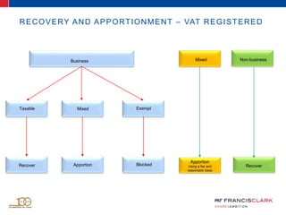 RECOVERY AND APPORTIONMENT – VAT REGISTERED
Business Mixed
Taxable Mixed Exempt
Recover Apportion Blocked
Apportion
Using a fair and
reasonable basis
Non-business
Recover
 