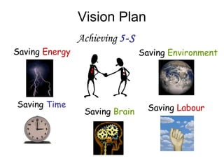 Vision Plan
Achieving 5-S
Saving Environment
Saving Time Saving LabourSaving Brain
Saving Energy
 