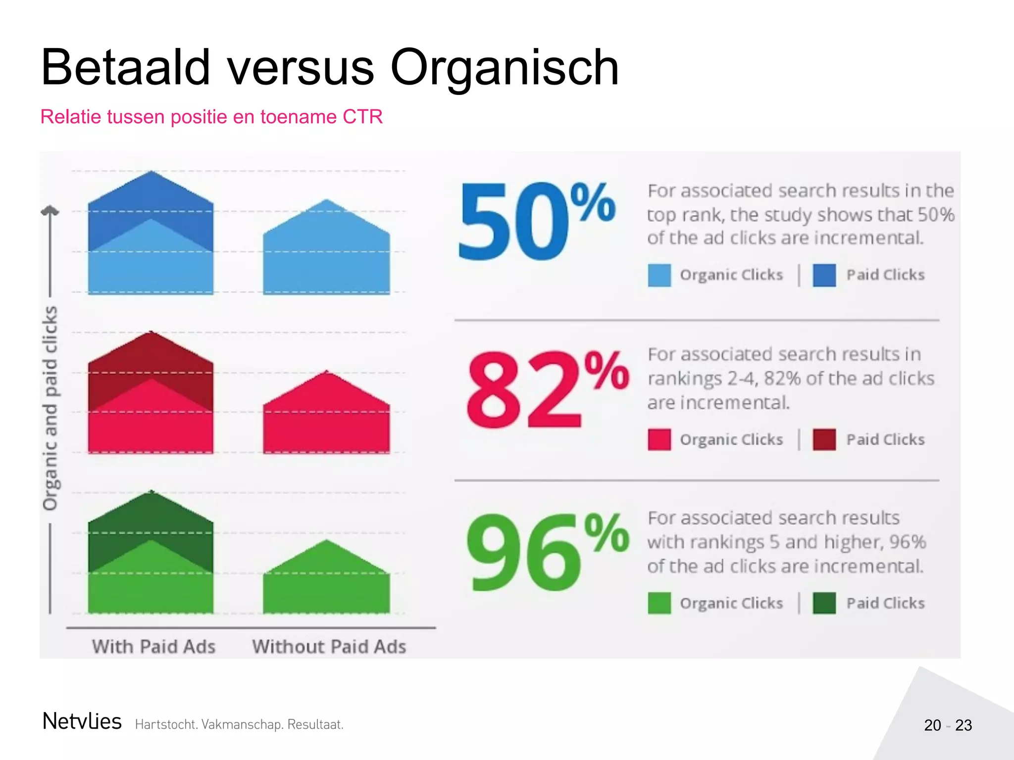 20 - 23
Relatie tussen positie en toename CTR
Betaald versus Organisch
 