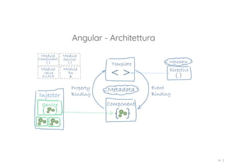 Angular - Architettura
14 . 2
 
