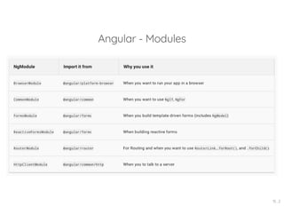 Angular - Modules
15 . 2
 