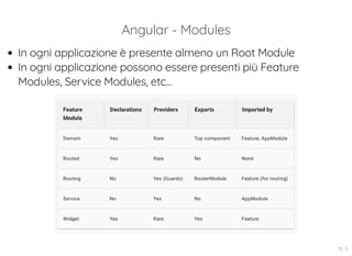 Angular - Modules
In ogni applicazione è presente almeno un Root Module
In ogni applicazione possono essere presenti più Feature
Modules, Service Modules, etc...
15 . 3
 