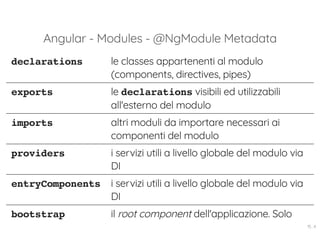 Angular - Modules - @NgModule Metadata
declarations le classes appartenenti al modulo
(components, directives, pipes)
exports le declarations visibili ed utilizzabili
all'esterno del modulo
imports altri moduli da importare necessari ai
componenti del modulo
providers i servizi utili a livello globale del modulo via
DI
entryComponents i servizi utili a livello globale del modulo via
DI
bootstrap il root component dell'applicazione. Solo
15 . 4
 