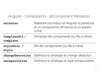 Angular - Components - @Component Metadata
selector Selettore che indica ad Angular la presenza
di un componente all'interno di un parent
HTML
templateUrl /
template
Template del componente (su file o inline)
styleUrls /
style
Stili del componente (su file o inline)
changeDetection Definisce la strategia di change detection
encapsulation Definisce la strategia di style encapsulation
16 . 2
 