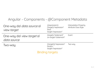 Angular - Components - @Component Metadata
One-way dal data source al
view target
{{expression}}
[target]="expression"
bind-
target="expression"
Interpolation Property
Attribute Class Style
One-way dal view target al
data source
(target)="statement"
on-target="statement"
Event
Two-way [(target)]="expression"
bindon-
target="expression"
Two-way
Binding targets
16 . 3
 
