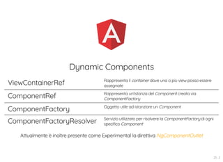 Dynamic Components
ViewContainerRef Rappresenta il container dove una o più view posso essere
assegnate
ComponentRef Rappresenta un'istanza del Component creata via
ComponentFactory
ComponentFactory Oggetto utile ad istanziare un Component
ComponentFactoryResolver Servizio utilizzato per risolvere la ComponentFactory di ogni
specifico Component
Attualmente è inoltre presente come Experimental la direttiva NgComponentOutlet
25 . 2
 