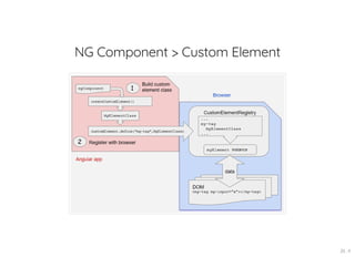 NG Component > Custom Element
26 . 4
 