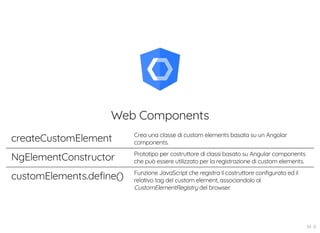 Web Components
createCustomElement Crea una classe di custom elements basata su un Angolar
components.
NgElementConstructor Prototipo per costruttore di classi basato su Angular components
che può essere utilizzato per la registrazione di custom elements.
customElements.define() Funzione JavaScript che registra il costruttore configurato ed il
relativo tag del custom element, associandolo al
CustomElementRegistry del browser.
26 . 6
 