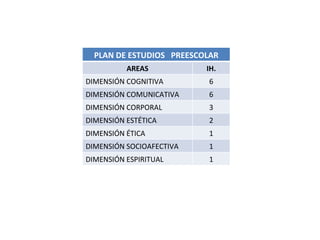 PLAN DE ESTUDIOS  PREESCOLAR AREAS IH. DIMENSIÓN COGNITIVA 6 DIMENSIÓN COMUNICATIVA 6 DIMENSIÓN CORPORAL 3 DIMENSIÓN ESTÉTICA 2 DIMENSIÓN ÉTICA  1 DIMENSIÓN SOCIOAFECTIVA 1 DIMENSIÓN ESPIRITUAL 1 