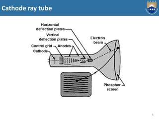 Cathode ray tube
6
 