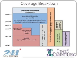 Coverage Breakdown
 