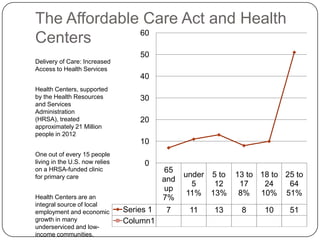 The Affordable Care Act and Health
Centers
Delivery of Care: Increased
Access to Health Services
Health Centers, supported
by the Health Resources
and Services
Administration
(HRSA), treated
approximately 21 Million
people in 2012
One out of every 15 people
living in the U.S. now relies
on a HRSA-funded clinic
for primary care
Health Centers are an
integral source of local
employment and economic
growth in many
underserviced and low-
income communities.
65
and
up
7%
under
5
11%
5 to
12
13%
13 to
17
8%
18 to
24
10%
25 to
64
51%
Series 1 7 11 13 8 10 51
Column1
0
10
20
30
40
50
60
 