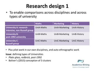 Research design 1
• To enable comparisons across disciplines and across
types of university
Maths Marketing History
University A: research-
intensive, non-Russell group
UniA-Maths UniA-Marketing UniA-History
University B:
post-1992 university
UniB-Maths UniB-Marketing UniB-History
University C:
Russell group
UniC-Maths UniC-Marketing UniC-History
• Plus pilot work in our own disciplines, and auto-ethnographic work
Issue: defining types of Universities
• Plate glass, redbrick, post-1992
• Boliver’s (2015) conception of 3 clusters
 