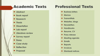 Academic Texts
 Abstract
 Book report
 Research
 Thesis
 Dissertation
 Lab report
 Literature review
 Survey report
 Essay
 Case study
 Reflection
 Proposal
Professional Texts
 Business letters
 Memos
 Transmittals
 Websites, blogs
 Newsletters
 Handbooks
 Resume, CV
 Press release
 Meeting agenda
 Emails
 Reports
 Invoices
 Dismissal notices
 