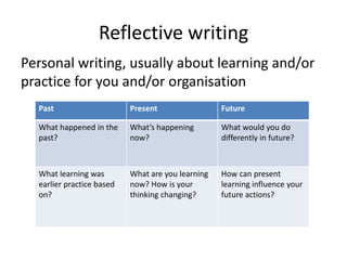 Reflective writing
Personal writing, usually about learning and/or
practice for you and/or organisation
Past Present Future
What happened in the
past?
What’s happening
now?
What would you do
differently in future?
What learning was
earlier practice based
on?
What are you learning
now? How is your
thinking changing?
How can present
learning influence your
future actions?
 