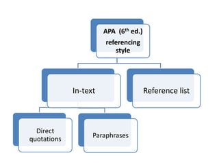 APA (6th ed.)
referencing
style
In-text
Direct
quotations Paraphrases
Reference list
 