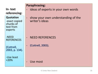 In- text
referencing:
Paraphrasing:
- ideas of experts in your own words
- show your own understanding of the
writer’s ideas
- NEED REFERENCES
- (Cottrell, 2003).
- Use most
Quotation
-exact copied
chunks of
text from
experts
-NEED
REFERENCES
(Cottrell,
2003, p. 134).
-Use least
<20%
© Unitec New Zealand 35
 