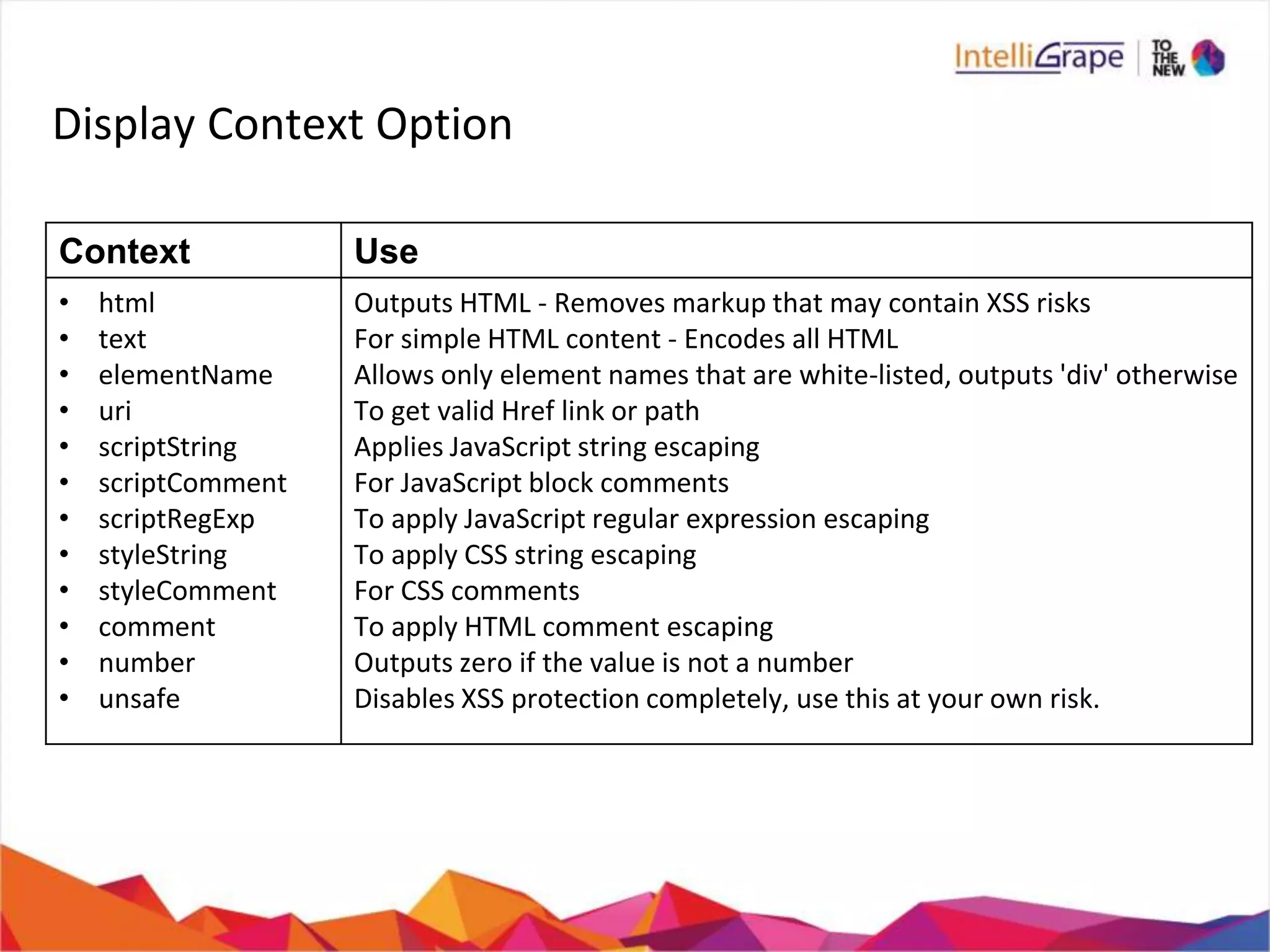 Display Context Option
Context Use
• html
• text
• elementName
• uri
• scriptString
• scriptComment
• scriptRegExp
• styleString
• styleComment
• comment
• number
• unsafe
Outputs HTML - Removes markup that may contain XSS risks
For simple HTML content - Encodes all HTML
Allows only element names that are white-listed, outputs 'div' otherwise
To get valid Href link or path
Applies JavaScript string escaping
For JavaScript block comments
To apply JavaScript regular expression escaping
To apply CSS string escaping
For CSS comments
To apply HTML comment escaping
Outputs zero if the value is not a number
Disables XSS protection completely, use this at your own risk.
 