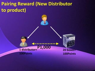 Our Compensation Plan4. Repeat Purchase= 5 Points	100 Points from Group A matches with 100 Points of Group B or for every 20 boxes from Group A matches with 20 boxes of Group B. 