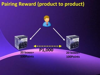 Pairing Reward (New Distributors on Groups A and B) P1,0001 distributor=100Points1 distributor=100Points