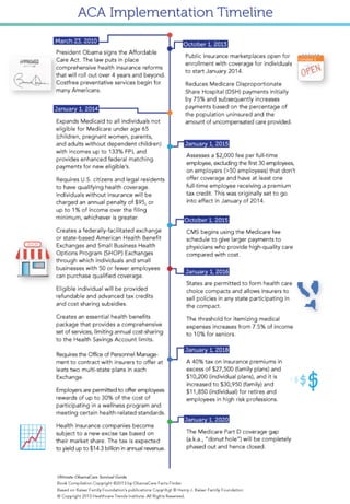 ACA Compliance Timeline
March 23, 2010
October 1, 2013
President Obama signs the Affordable
Care Act. The law puts in place
comprehensive health insurance reforms
that will roll out over 4 years and beyond.
Costfree preventative services begin for
many Americans.
January 1, 2015
Assesses a $2,000 fee per full-time
employee, excluding the first 30 employees,
on employers (>50 employees) that don’t
offer coverage and have at least one
full-time employee receiving a premium
tax credit. This was originally set to go
into effect in January of 2014.
October 1, 2015
CMS begins using the Medicare fee
schedule to give larger payments to
physicians who provide high-quality care
compared with cost.
January 1, 2016
States are permitted to form health care
choice compacts and allows insurers to
sell policies in any state participating in
the compact.
The threshold for itemizing medical
expenses increases from 7.5% of income
to 10% for seniors.
January 1, 2018
A 40% tax on insurance premiums in
excess of $27,500 (family plans) and
$10,200 (individual plans), and it is
increased to $30,950 (family) and
$11,850 (individual) for retires and
employees in high risk professions.
January 1, 2020
The Medicare Part D coverage gap
(a.k.a., “donut hole”) will be completely
phased out and hence closed.
Ultimate ObamaCare Survival Guide
Book Compilation Copyright ©2013 by ObamaCare Facts Finder
Based on Kaiser Family Foundation’s publications Copyrihgt © Henry J. Kaiser Family Foundation
© Copyright 2013 Healthcare Trends Institute. All Rights Reserved.
Public insurance marketplaces open for
enrollment with coverage for individuals
to start January 2014.
Reduces Medicare Disproportionate
Share Hospital (DSH) payments initially
by 75% and subsequently increases
payments based on the percentage of
the population uninsured and the
amount of uncompensated care provided.
January 1, 2014
Expands Medicaid to all individuals not
eligible for Medicare under age 65
(children, pregnant women, parents,
and adults without dependent children)
with incomes up to 133% FPL and
provides enhanced federal matching
payments for new eligible’s.
Requires U.S. citizens and legal residents
to have qualifying health coverage.
Individuals without insurance will be
charged an annual penalty of $95, or
up to 1% of income over the filing
minimum, whichever is greater.
Creates a federally-facilitated exchange
or state-based American Health Benefit
Exchanges and Small Business Health
Options Program (SHOP) Exchanges
through which individuals and small
businesses with 50 or fewer employees
can purchase qualified coverage.
Eligible individual will be provided
refundable and advanced tax credits
and cost sharing subsidies.
Creates an essential health benefits
package that provides a comprehensive
set of services, limiting annual cost-sharing
to the Health Savings Account limits.
Requires the Office of Personnel Manage-
ment to contract with insurers to offer at
leats two multi-state plans in each
Exchange.
Employers are permitted to offer employees
rewards of up to 30% of the cost of
participating in a wellness program and
meeting certain health-related standards.
Health insurance companies become
subject to a new excise tax based on
their market share. The tax is expected
to yield up to $14.3 billion in annual revenue.
SHOP
OPEN
$$$$
October 1
OPEN
www.HealthcareTrendsInstitute.org
 