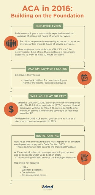 ACA in 2016:
Building on the Foundation
Full-time employee is reasonably expected to work an
average of at least 30 hours of service per week.
Part-time employee is reasonably expected to work an
average of less than 30 hours of service per week.
New employee is variable hour ONLY if it can’t be
determined at time of hire that employee is reasonably
expected to work at least 30 hours per week.
Employers likely to use
- Look-back method for hourly employees
- Monthly method for salaried employees
Effective January 1, 2016, pay or play relief for companies
with 50-99 full-time equivalents (FTEs) expires. Now all
employers with 50 or more FTEs are required to offer
minimum essential health care coverage, or face ﬁnes
from the IRS.
To determine 2016 ALE status, you can use as little as a
six-month consecutive period in 2015.
Non-ALEs with self-insured plans must report on all covered
employees to comply with Code Section 6055.
- This reporting will help enforce the Individual Mandate.
ALEs report all offers of coverage to employee, spouse
and dependents under Code Section 6056.
- This reporting will help enforce the Employer Mandate.
Reporting not required
- HSAs
- Wellness programs
- Dental/vision
- On-site medical clinics
ACA EMPLOYMENT STATUS
IRS REPORTING
copyright 2016
 