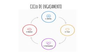 CICLo DE ENGAJAMENTO
 