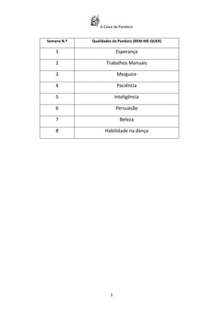 A Caixa de Pandora


Semana N.º   Qualidades da Pandora (BEM-ME-QUER)

    1                     Esperança

    2               Trabalhos Manuais

    3                      Meiguice

    4                      Paciência

    5                     Inteligência

    6                     Persuasão

    7                       Beleza

    8              Habilidade na dança




                      3
 