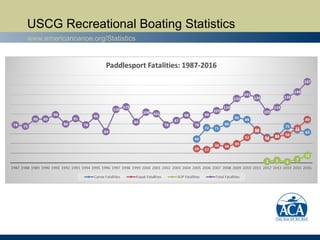 USCG Recreational Boating Statistics
www.americancanoe.org/Statistics
 