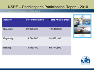 NSRE – Paddlesports Participation Report - 2010
www.americancanoe.org/Statistics
Activity # of Participants Total Annual D...