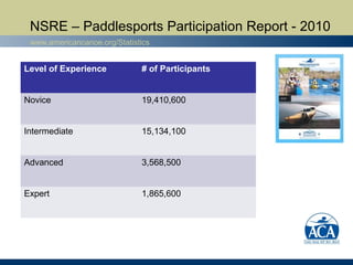 NSRE – Paddlesports Participation Report - 2010
www.americancanoe.org/Statistics
Level of Experience # of Participants
Nov...