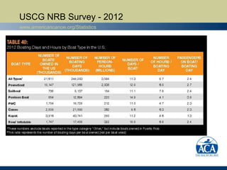USCG NRB Survey - 2012
www.americancanoe.org/Statistics
 