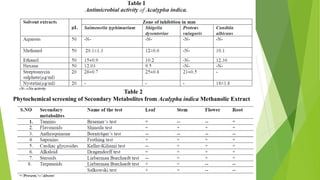 Table 2
Phytochemical screening of Secondary Metabolites from Acalypha indica Methanolic Extract
 