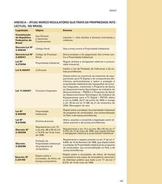 anexoS

ANEXO A – atual marco regulatório que trata da propriedade intelectual no brasil
Legislação

Objeto

Ementa

Constituição
da República
Federativa do
Brasil

Dos Direitos
e Garantias
Fundamentais

Capítulo I – Dos direitos e deveres individuais e
coletivos.

Decreto-Lei Nº
2.848/40

Código Penal

Dos crimes contra a Propriedade Intelectual

Decreto-Lei Nº
3.689/41

Código de Processo
Penal

Dos processos e do julgamento dos crimes contra a Propriedade Intelectual

Lei Nº
9.279/96

Propriedade Industrial.

Regula direitos e obrigações relativos à propriedade industrial.

Lei 9.456/97

Cultivares

Institui a Lei de Proteção de Cultivares e dá outras providências.

Lei 11.484/07

Circuitos Integrados

Dispõe sobre os incentivos às indústrias de equipamentos para TV Digital e de componentes eletrônicos semicondutores e sobre a proteção à
propriedade intelectual das topografias de circuitos integrados, instituindo o Programa de Apoio
ao Desenvolvimento Tecnológico da Indústria de
Semicondutores – PADIS e o Programa de Apoio
ao Desenvolvimento Tecnológico da Indústria de
Equipamentos para a TV Digital – PATVD; altera
a Lei no 8.666, de 21 de junho de 1993; e revoga
o art. 26 da Lei no 11.196, de 21 de novembro de
2005. Mensagem de veto

Lei Nº
9.609/98

Propriedade
Intelectual.

Dispõe sobre a proteção da propriedade intelectual
de programa de computador, sua comercialização
no País, e dá outras providências.

Lei Nº
9.610/98

Direitos Autorais.

Altera, atualiza e consolida a legislação sobre direitos autorais e dá outras providências.

Decreto Nº
2.553/98

Regulamenta o art. 75
e os arts. 88 a 93 da Lei
nº 9.279, de 14 de maio
de 1996.

Regulamenta o art. 75 e os arts. 88 a 93 da Lei nº
9.279, de 14 de maio de 1996, que regula direitos
e obrigações relativos à propriedade intelectual.

Decreto
2.556/98

Proteção da
Propriedade Intelectual
de programa de
computador.

Regulamenta o registro previsto no art. 3º da Lei nº
9.609, de 19 de fevereiro de 1998, que dispõe sobre
a proteção da Propriedade Intelectual de programa
de computador, sua comercialização no País, e dá
outras providências.

Decreto Nº
3.201/99

Dispõe sobre a concessão, de ofício, de licença
Dispõe sobre a
compulsória nos casos de emergência nacional e
concessão, de ofício, de
de interesse público que trata o art. 71 da Lei nº
licença compulsória.
9.279, de 14 de maio de 1996.

123

 