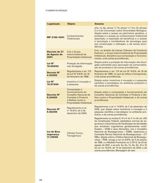 A caminho da inovação

Legislação

Objeto

Ementa

MP 2186-16/01

Conhecimentos
Tradicionais

arts. 1o, 8o, alínea “j” 10, alínea “c” 15 e 16, alíneas
,
,
3 e 4 da Convenção sobre Diversidade Biológica,
dispõe sobre o acesso ao patrimônio genético, a
proteção e o acesso ao conhecimento tradicional
associado, a repartição de benefícios e o acesso
à tecnologia e transferência de tecnologia para
sua conservação e utilização, e dá outras providências.

Decreto de 21
de Agosto de
2001

Cria o Grupo
Interministerial de
Propriedade Intelectual.

Cria, no âmbito da Camex (Câmara de Comércio
Exterior), o Grupo Interministerial de Propriedade
Intelectual, disciplina sua composição e funcionamento, e dá outras providências.

Lei Nº
10.603/02

Proteção de Informação
não divulgada.

Dispõe sobre a proteção de informação não divulgada submetida para aprovação da comercialização de produtos e dá outras providências.

Decreto Nº
4.533/02

Regulamenta o art. 113
da Lei Nº 9.610, de 19
de fevereiro de 1998.

Regulamenta o art. 113 da Lei Nº 9.610, de 19 de
fevereiro de 1998, no que se refere a fonogramas,
e dá outras providências.

Lei Nº
10.973/04

Incentivo è inovação e
à pesquisa.

Dispõe sobre incentivos à inovação e à pesquisa
científica e tecnológica no ambiente produtivo e
dá outras providências.

Decreto Nº
5.244/04

Composição e
funcionamento do
Conselho Nacional de
Combate à Pirataria
e Delitos contra a
Propriedade Intelectual.

Dispõe sobre a composição e funcionamento do
Conselho Nacional de Combate à Pirataria e Delitos contra a Propriedade Intelectual, e dá outras
providências.

Decreto Nº
5.563/05

Regulamenta a Lei
nº 10.973, de 2 de
dezembro de 2004.

Regulamenta a Lei nº 10.973, de 2 de dezembro de
2004, que dispõe sobre incentivos à inovação e à
pesquisa científica e tecnológica no ambiente produtivo, e dá outras providências.

Células-Tronco,
Transgênicos

Regulamenta os incisos II, IV e V do § 1o do art. 225
da Constituição Federal, estabelece normas de segurança e mecanismos de fiscalização de atividades
que envolvam organismos geneticamente modificados – OGM e seus derivados, cria o Conselho
Nacional de Biossegurança – CNBS, reestrutura a
Comissão Técnica Nacional de Biossegurança – CTNBio, dispõe sobre a Política Nacional de Biossegurança – PNB, revoga a Lei no 8.974, de 5 de janeiro
de 1995, e a Medida Provisória no 2.191-9, de 23 de
agosto de 2001, e os arts. 5o, 6o, 7o, 8o, 9o, 10 e 16
da Lei no 10.814, de 15 de dezembro de 2003, e dá
outras providências. Mensagem de veto

Lei de Biossegurança
11.105/05

124

 