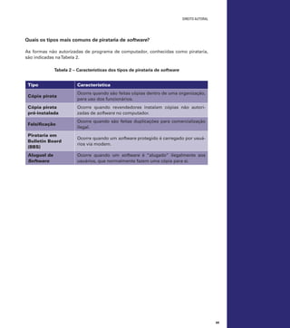 direito autoral

Quais os tipos mais comuns de pirataria de software?
As formas não autorizadas de programa de computador, conhecidas como pirataria,
são indicadas na Tabela 2.
Tabela 2 – Características dos tipos de pirataria de software
Tipo

Característica

Cópia pirata

Ocorre quando são feitas cópias dentro de uma organização,
para uso dos funcionários.

Cópia pirata
pré-instalada

Ocorre quando revendedores instalam cópias não autorizadas de software no computador.

Falsificação

Ocorre quando são feitas duplicações para comercialização
ilegal.

Pirataria em
Bulletin Board
(BBS)

Ocorre quando um software protegido é carregado por usuários via modem.

Aluguel de
Software

Ocorre quando um software é “alugado” ilegalmente aos
usuários, que normalmente fazem uma cópia para si.

	

69

 