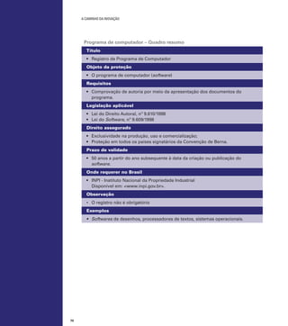 A caminho da inovação

Programa de computador – Quadro resumo
Título
•	 Registro de Programa de Computador
Objeto da proteção
•	 O programa de computador (software)
Requisitos
•	 Comprovação de autoria por meio da apresentação dos documentos do
programa.
Legislação aplicável
•	 Lei do Direito Autoral, nº 9.610/1998
•	 Lei do Software, nº 9.609/1998
Direito assegurado
•	 Exclusividade na produção, uso e comercialização;
•	 Proteção em todos os países signatários da Convenção de Berna.
Prazo de validade
•	 50 anos a partir do ano subsequente à data da criação ou publicação do
software.
Onde requerer no Brasil
•	 INPI - Instituto Nacional da Propriedade Industrial
Disponível em: <www.inpi.gov.br>.
Observação
•	 O registro não é obrigatório
Exemplos
•	 Softwares de desenhos, processadores de textos, sistemas operacionais.

70

 