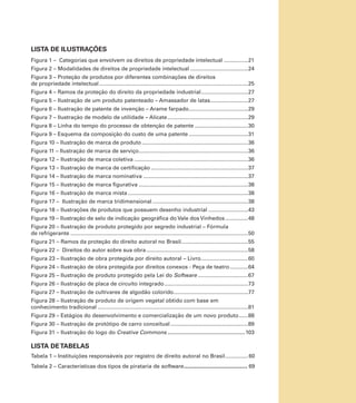 LISTA DE ILUSTRAÇÕES
Figura 1 – Categorias que envolvem os direitos de propriedade intelectual.................21
Figura 2 – Modalidades de direitos de propriedade intelectual.......................................24
Figura 3 – Proteção de produtos por diferentes combinações de direitos
de propriedade intelectual...................................................................................................25
Figura 4 – Ramos da proteção do direito da propriedade industrial. ..............................27
.
Figura 5 – Ilustração de um produto patenteado – Amassador de latas.........................27
.
Figura 6 – Ilustração de patente de invenção – Arame farpado. ......................................29
.
Figura 7 – Ilustração de modelo de utilidade – Alicate......................................................29
Figura 8 – Linha do tempo do processo de obtenção de patente....................................30
Figura 9 – Esquema da composição do custo de uma patente........................................31
Figura 10 – Ilustração de marca de produto.......................................................................36
Figura 11 – Ilustração de marca de serviço. .......................................................................36
.
Figura 12 – Ilustração de marca coletiva............................................................................36
Figura 13 – Ilustração de marca de certificação.................................................................37
Figura 14 – Ilustração de marca nominativa......................................................................37
Figura 15 – Ilustração de marca figurativa.........................................................................38
Figura 16 – Ilustração de marca mista................................................................................38
Figura 17 – Ilustração de marca tridimensional................................................................38
Figura 18 – Ilustrações de produtos que possuem desenho industrial...........................43
Figura 19 – Ilustração de selo de indicação geográfica do Vale dos Vinhedos................48
Figura 20 – Ilustração de produto protegido por segredo industrial – Fórmula
de refrigerante......................................................................................................................50
Figura 21 – Ramos da proteção do direito autoral no Brasil. ...........................................55
.
Figura 22 – Direitos do autor sobre sua obra....................................................................58
Figura 23 – Ilustração de obra protegida por direito autoral – Livro. ..............................60
.
Figura 24 – Ilustração de obra protegida por direitos conexos - Peça de teatro.............64
Figura 25 – Ilustração de produto protegido pela Lei do Software..................................67
Figura 26 – Ilustração de placa de circuito integrado........................................................73
Figura 27 – Ilustração de cultivares de algodão colorido. ................................................77
.
Figura 28 – Ilustração de produto de origem vegetal obtido com base em
conhecimento tradicional....................................................................................................81
Figura 29 – Estágios do desenvolvimento e comercialização de um novo produto.......88
Figura 30 – Ilustração de protótipo de carro conceitual....................................................89
Figura 31 – Ilustração do logo do Creative Commons....................................................103

LISTA DE tabelas
Tabela 1 – Instituições responsáveis por registro de direito autoral no Brasil................ 60
Tabela 2 – Características dos tipos de pirataria de software. .................................. 69
.

 