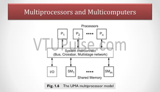 advanced computer architecture module1.pdf